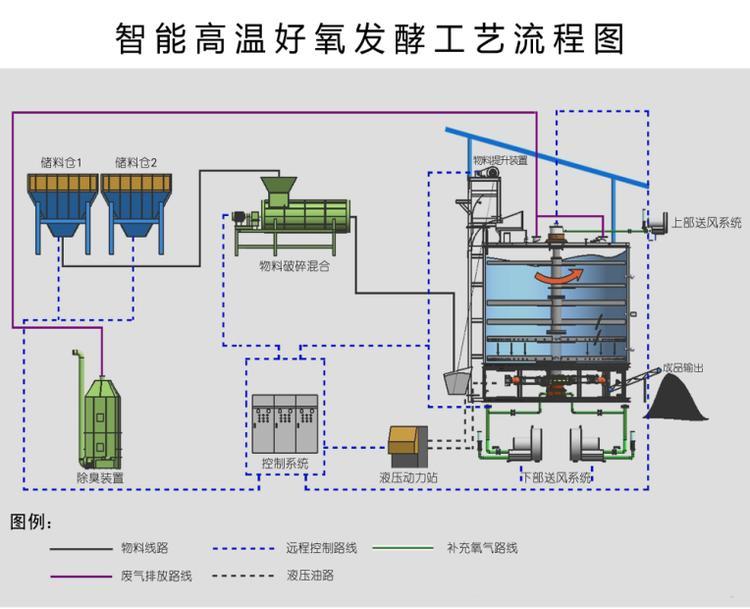 羊糞有機(jī)肥發(fā)酵罐工藝流程圖